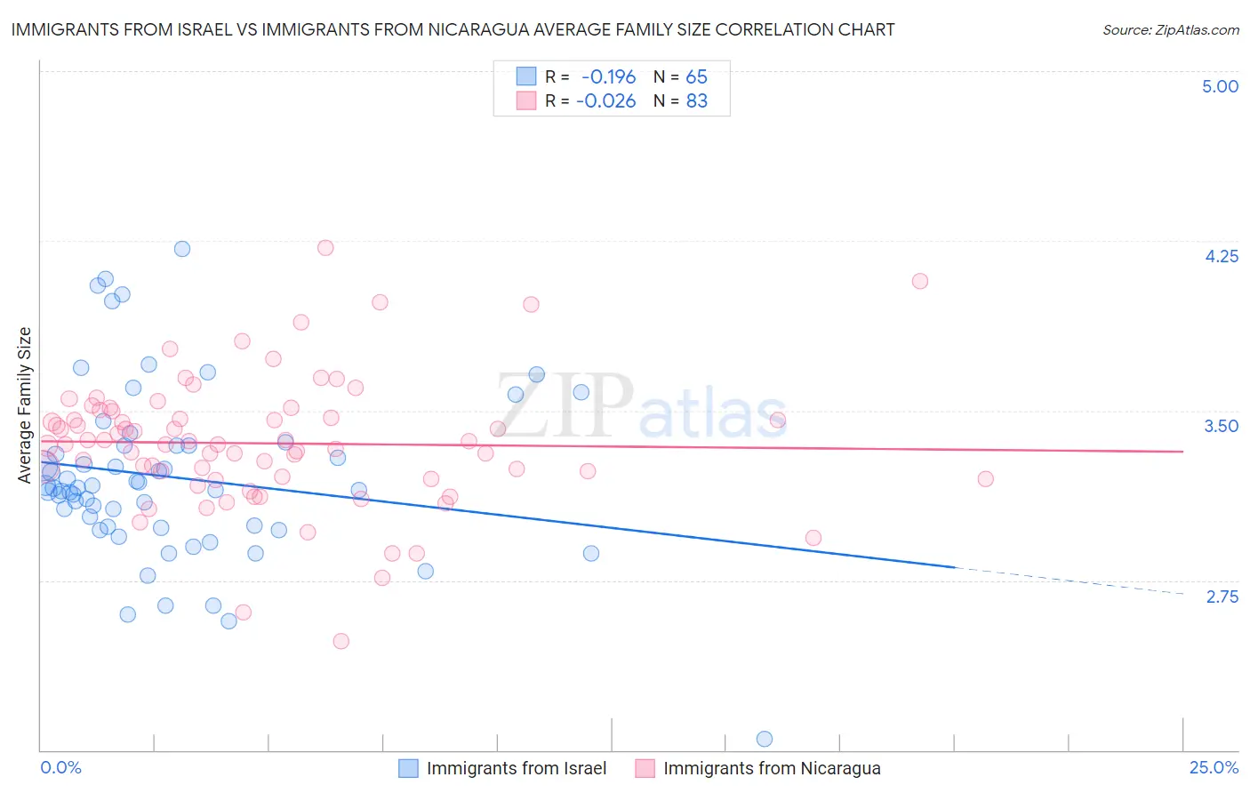 Immigrants from Israel vs Immigrants from Nicaragua Average Family Size