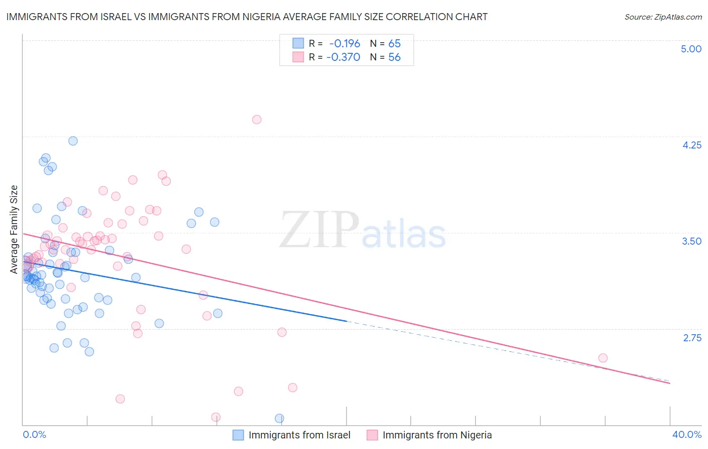 Immigrants from Israel vs Immigrants from Nigeria Average Family Size