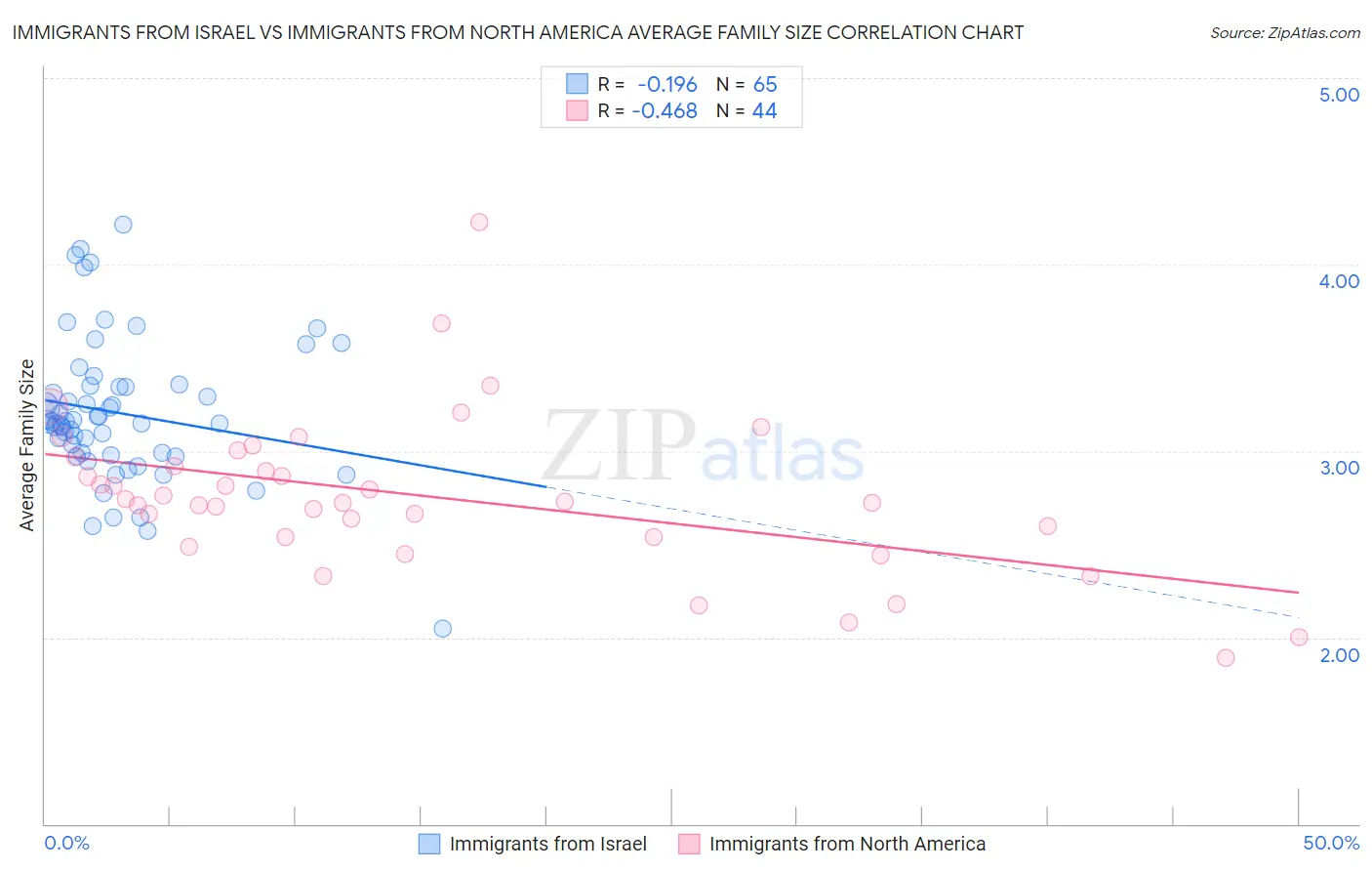 Immigrants from Israel vs Immigrants from North America Average Family Size