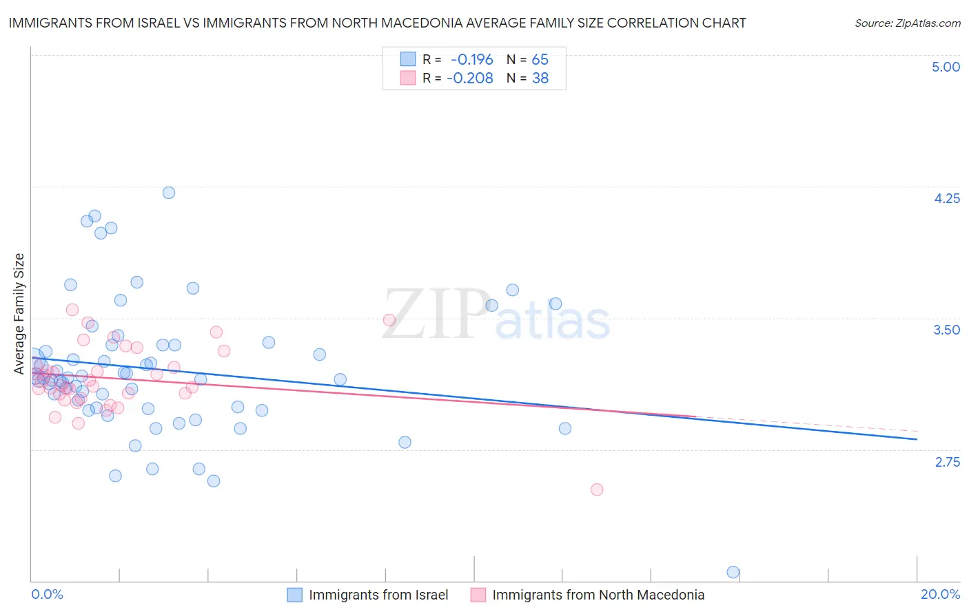 Immigrants from Israel vs Immigrants from North Macedonia Average Family Size