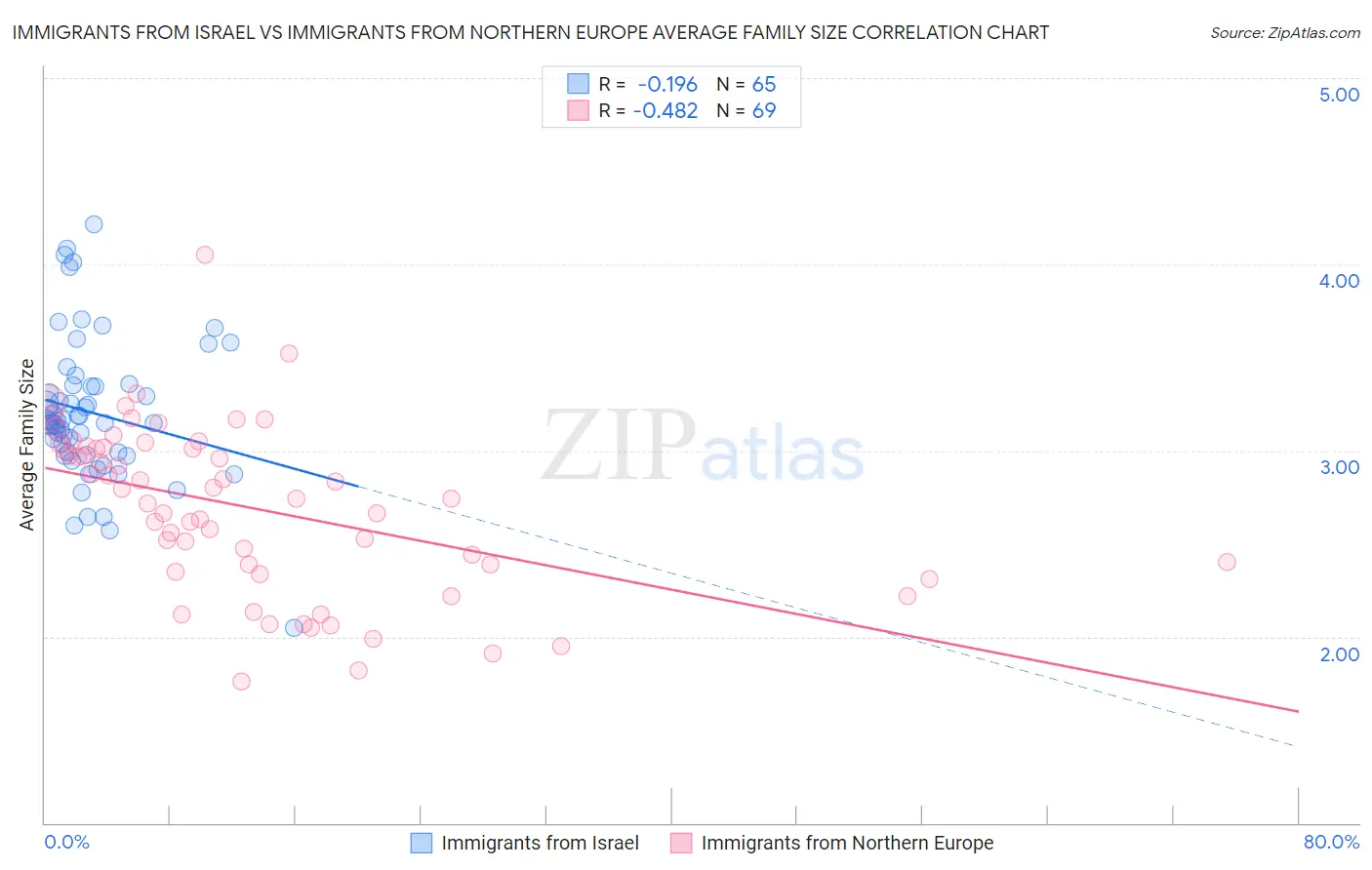 Immigrants from Israel vs Immigrants from Northern Europe Average Family Size