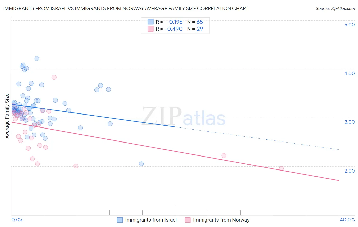 Immigrants from Israel vs Immigrants from Norway Average Family Size