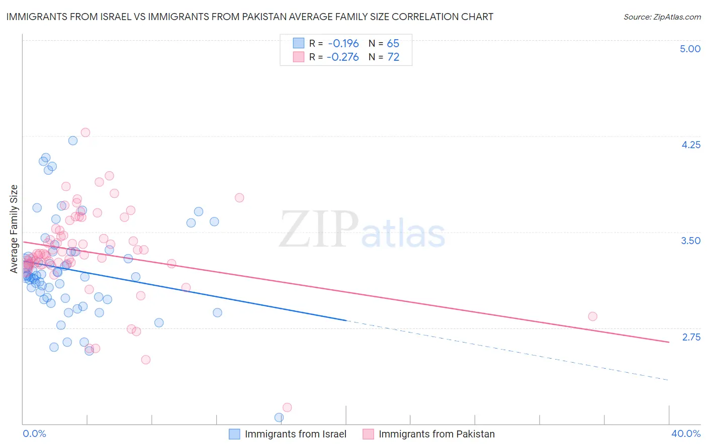 Immigrants from Israel vs Immigrants from Pakistan Average Family Size