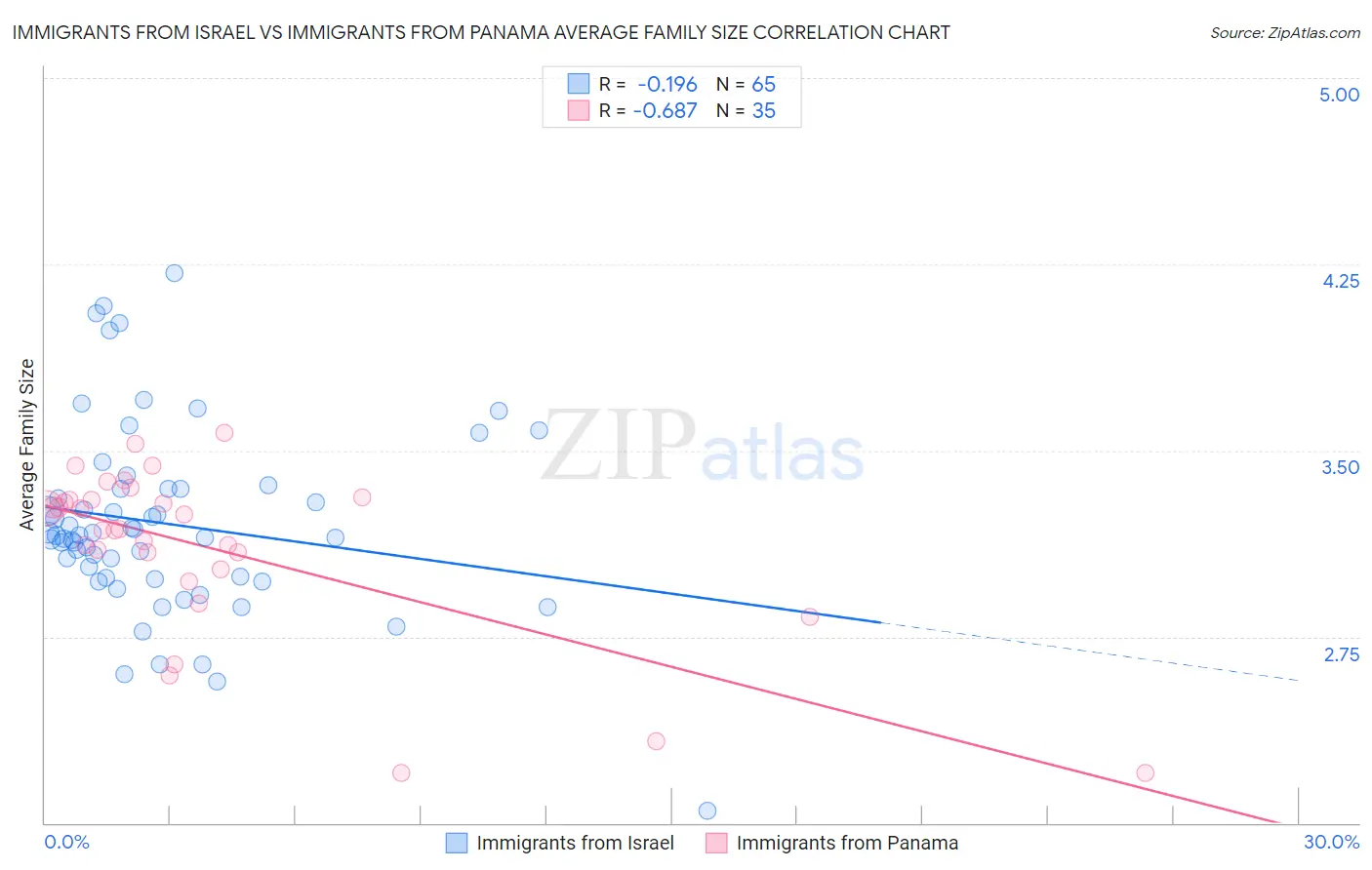 Immigrants from Israel vs Immigrants from Panama Average Family Size