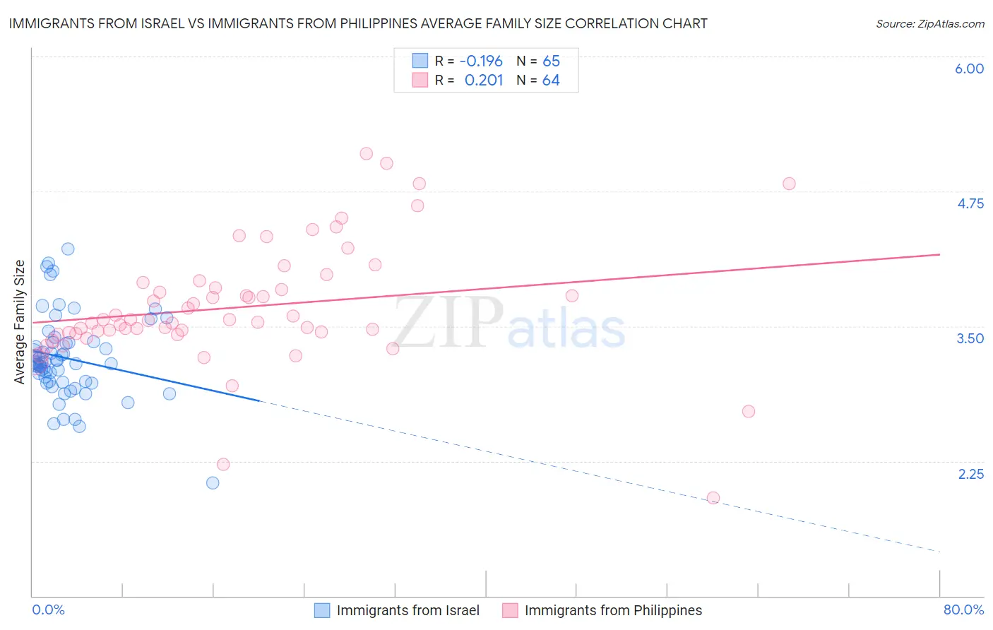 Immigrants from Israel vs Immigrants from Philippines Average Family Size