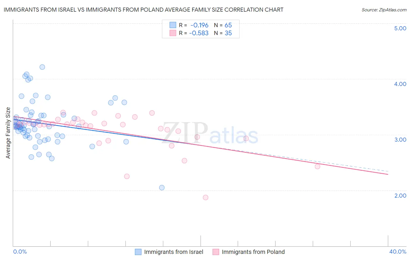 Immigrants from Israel vs Immigrants from Poland Average Family Size
