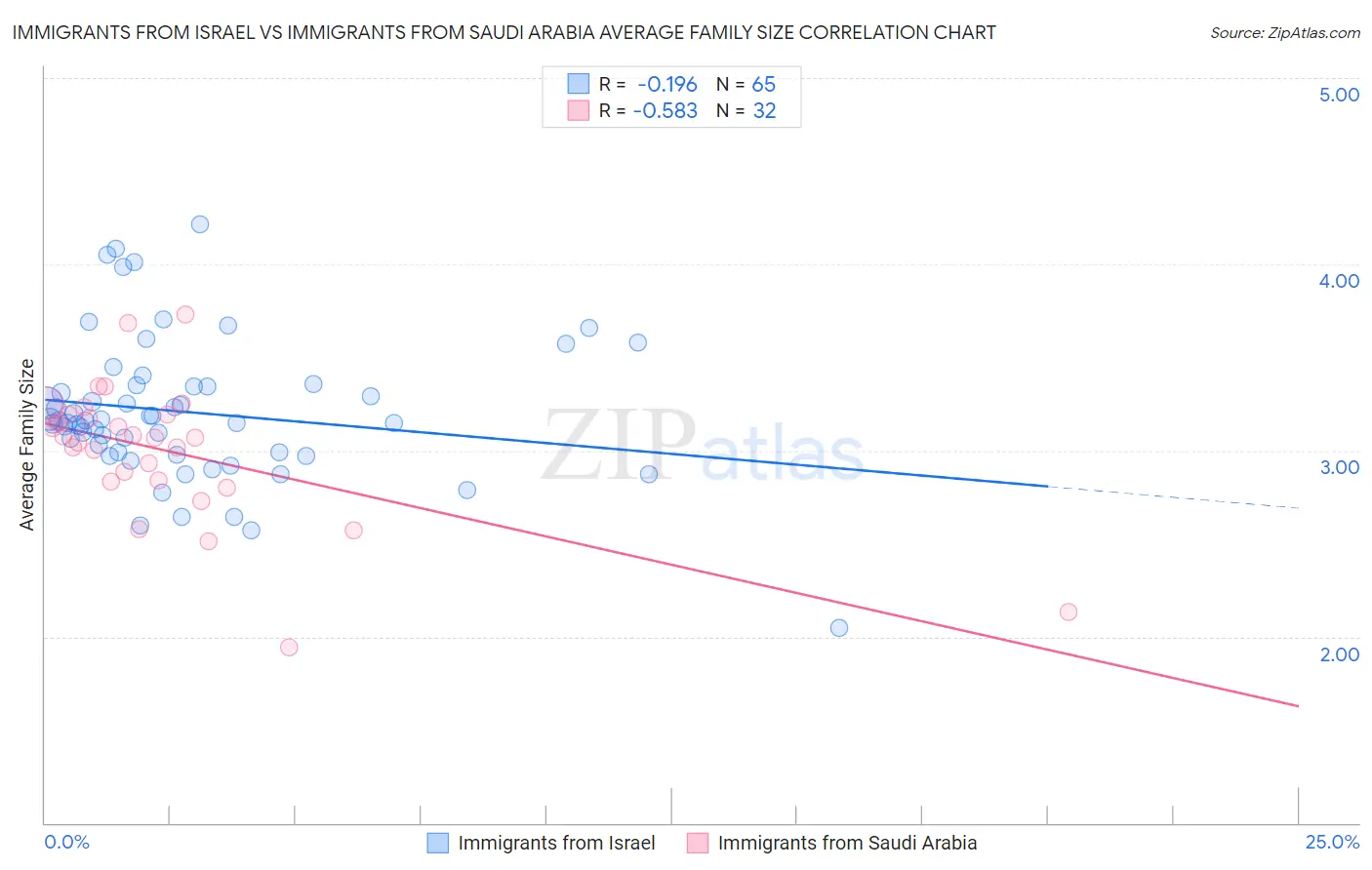 Immigrants from Israel vs Immigrants from Saudi Arabia Average Family Size
