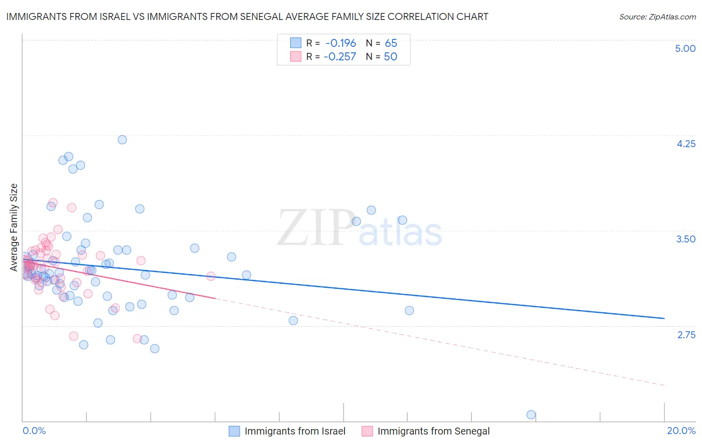 Immigrants from Israel vs Immigrants from Senegal Average Family Size