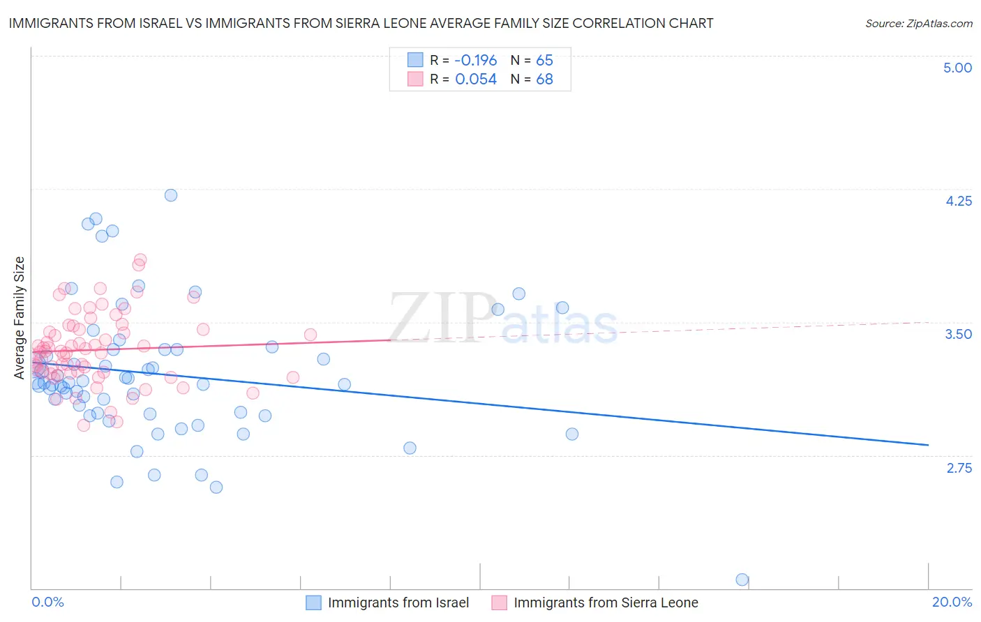 Immigrants from Israel vs Immigrants from Sierra Leone Average Family Size