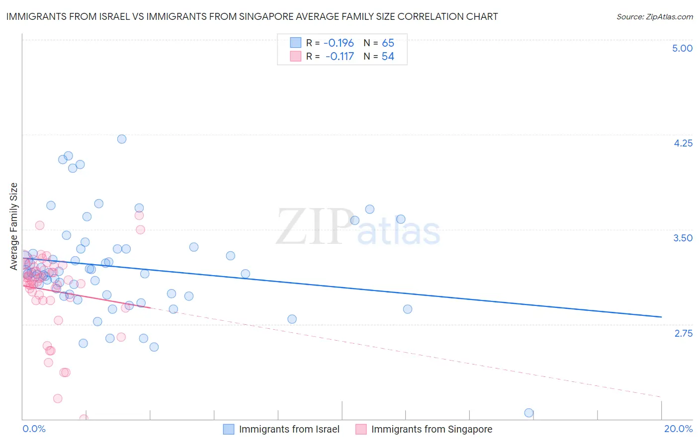 Immigrants from Israel vs Immigrants from Singapore Average Family Size