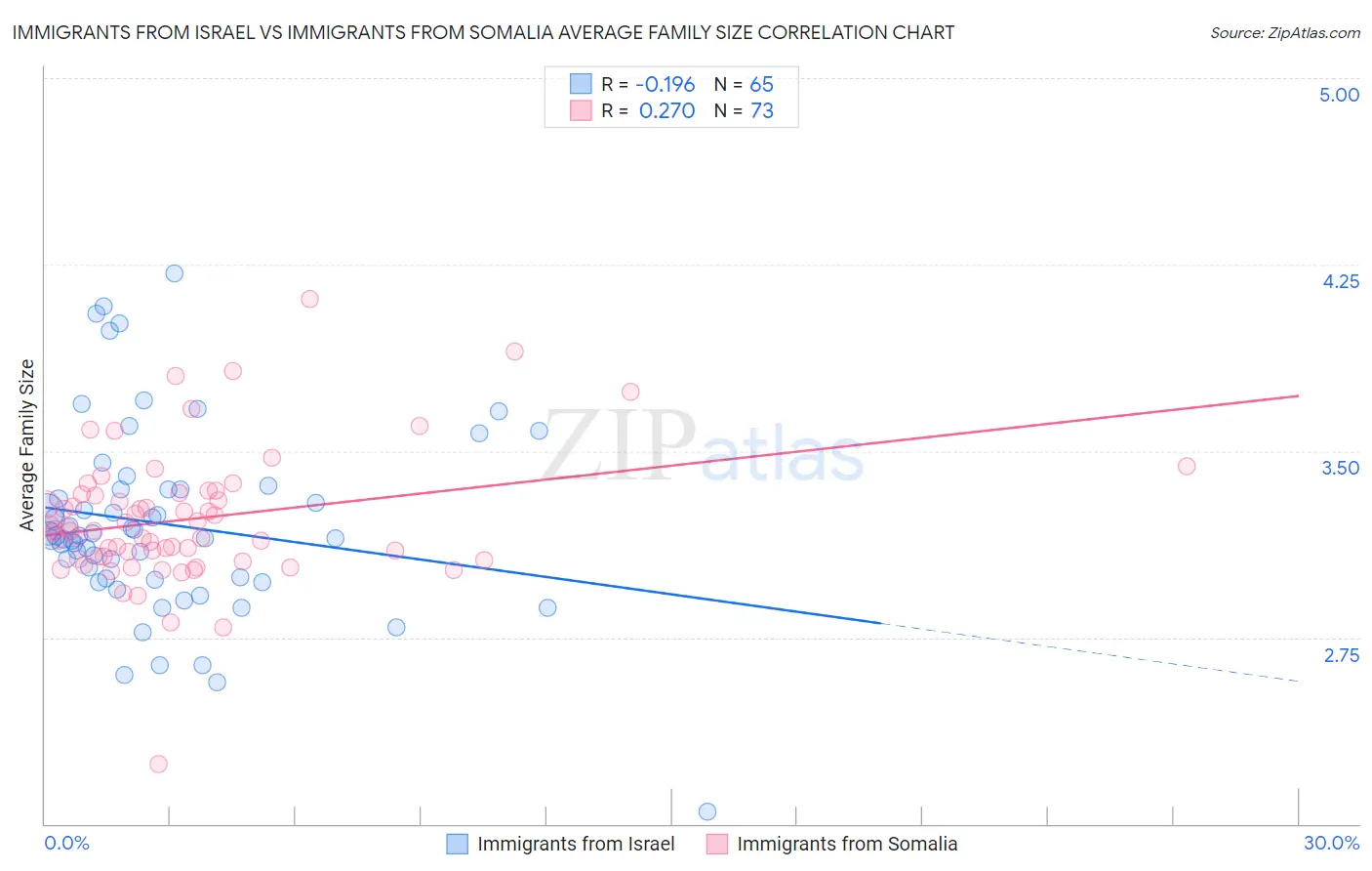 Immigrants from Israel vs Immigrants from Somalia Average Family Size