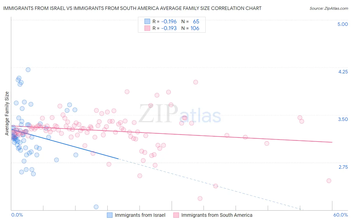 Immigrants from Israel vs Immigrants from South America Average Family Size