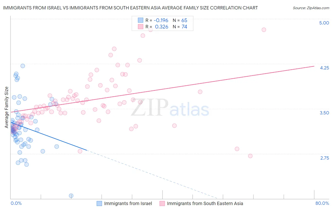 Immigrants from Israel vs Immigrants from South Eastern Asia Average Family Size