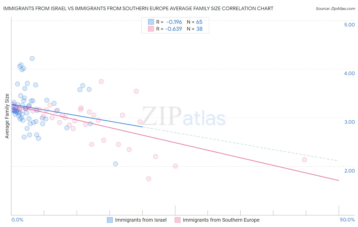 Immigrants from Israel vs Immigrants from Southern Europe Average Family Size
