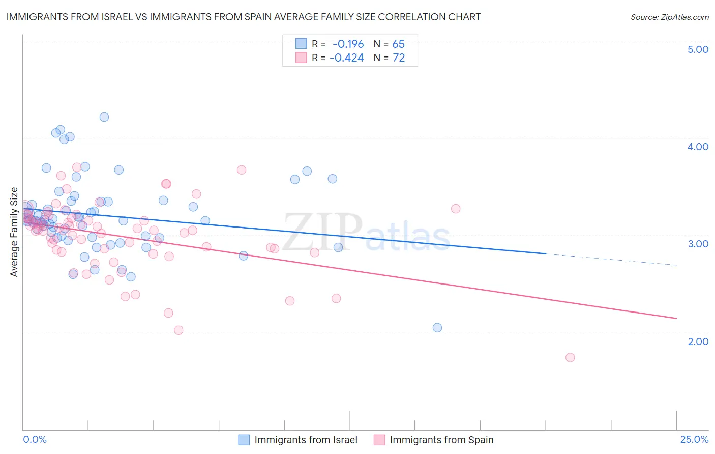 Immigrants from Israel vs Immigrants from Spain Average Family Size