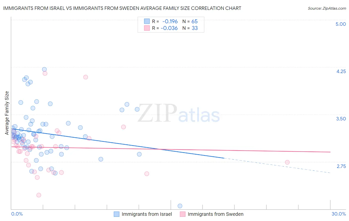 Immigrants from Israel vs Immigrants from Sweden Average Family Size