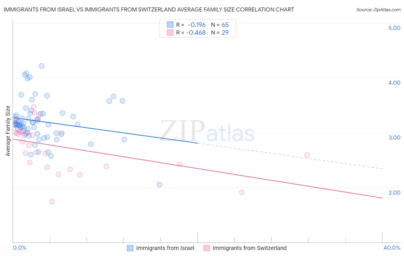 Immigrants from Israel vs Immigrants from Switzerland Average Family Size