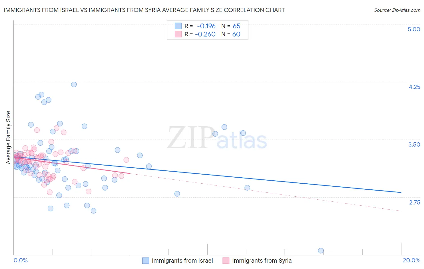 Immigrants from Israel vs Immigrants from Syria Average Family Size