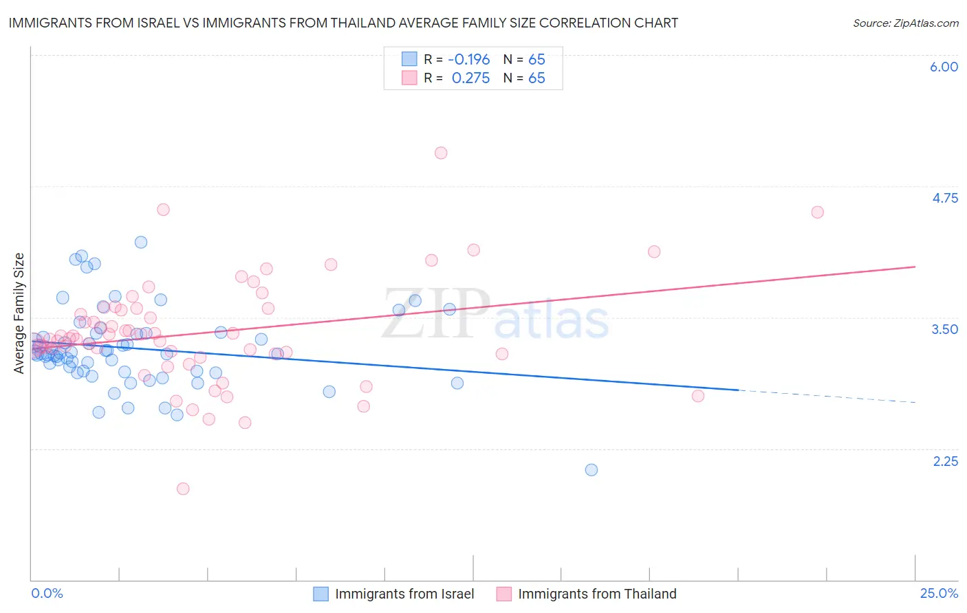 Immigrants from Israel vs Immigrants from Thailand Average Family Size