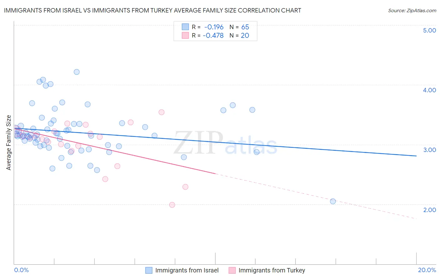 Immigrants from Israel vs Immigrants from Turkey Average Family Size