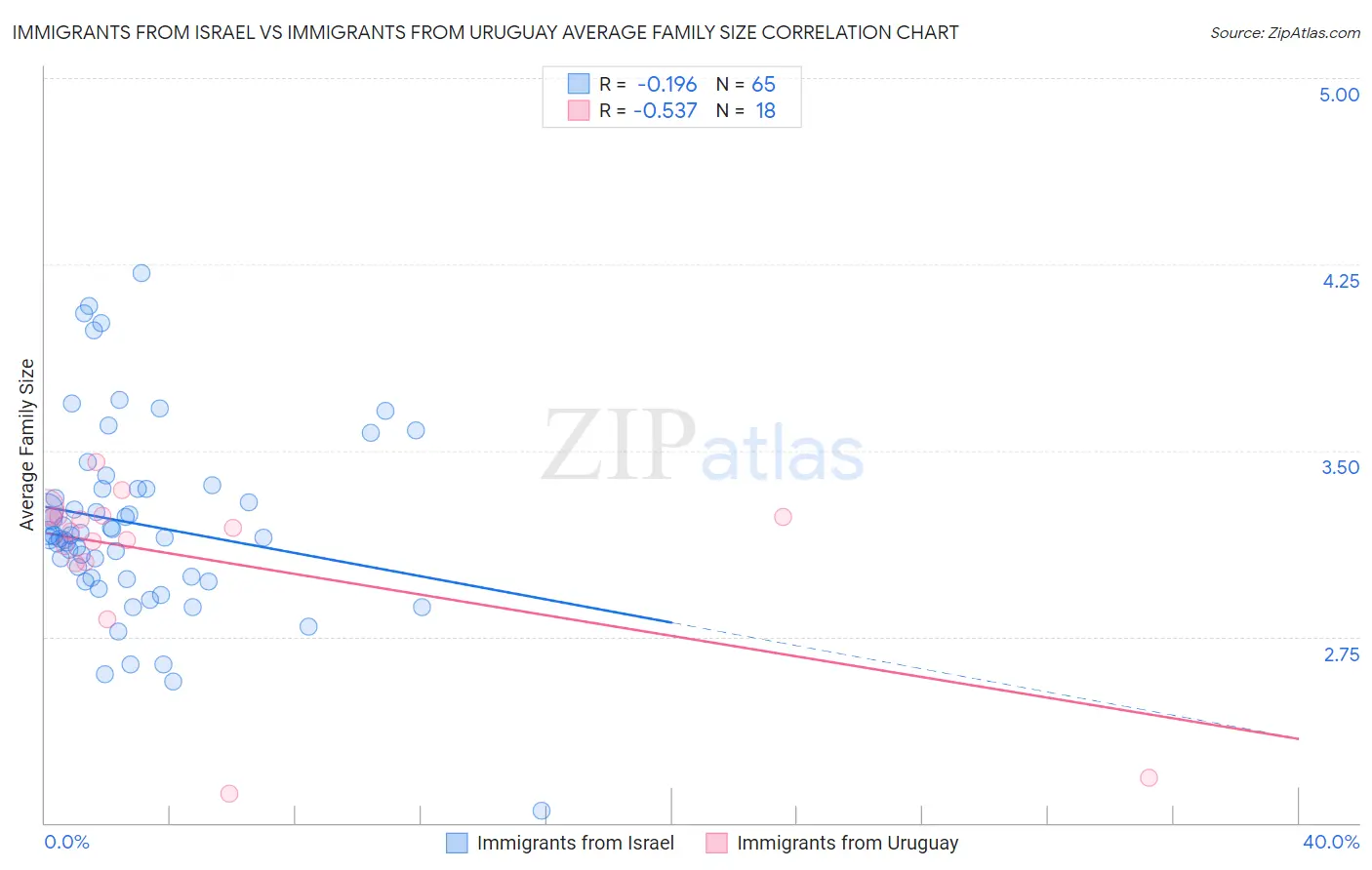 Immigrants from Israel vs Immigrants from Uruguay Average Family Size