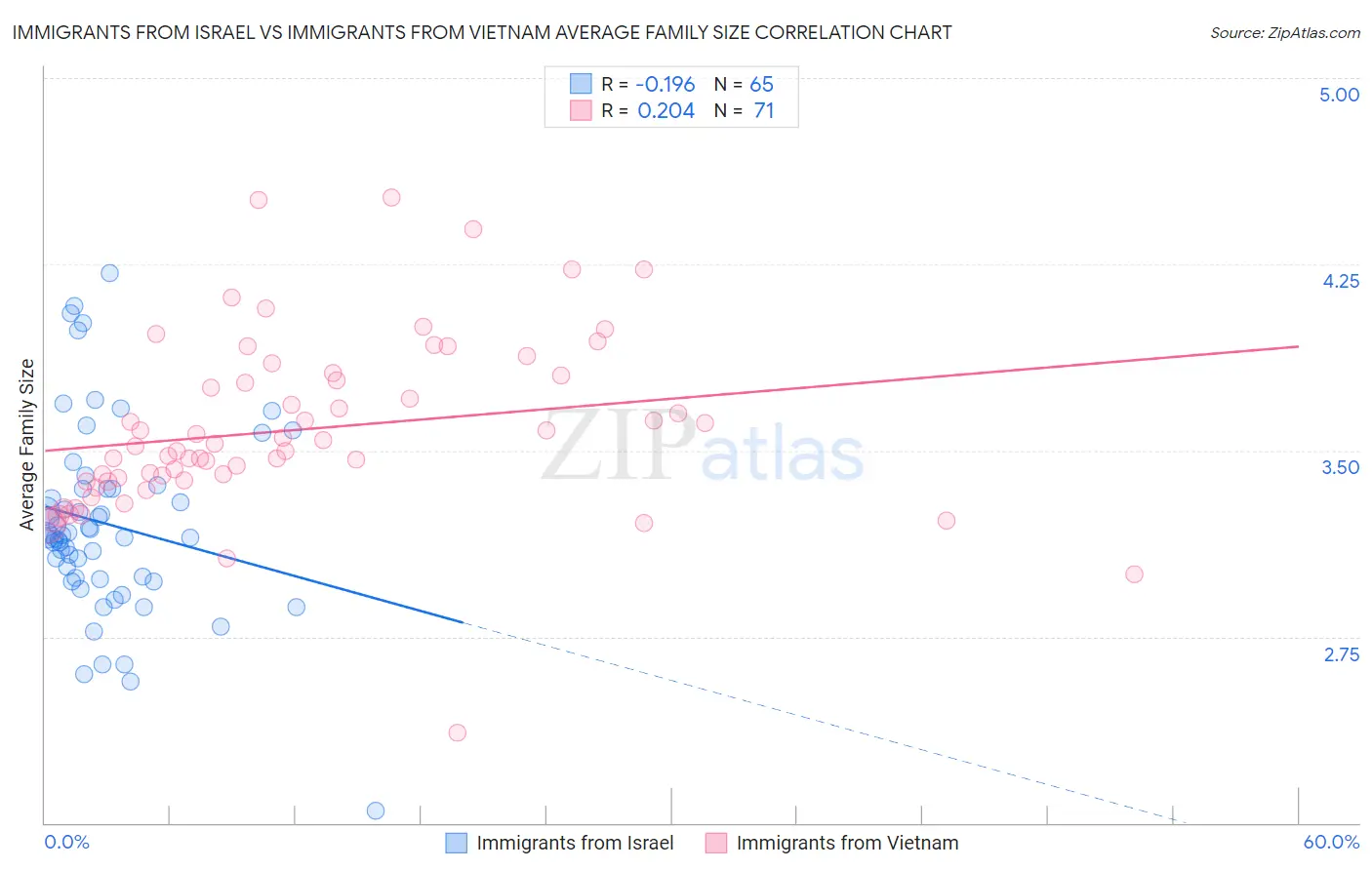 Immigrants from Israel vs Immigrants from Vietnam Average Family Size