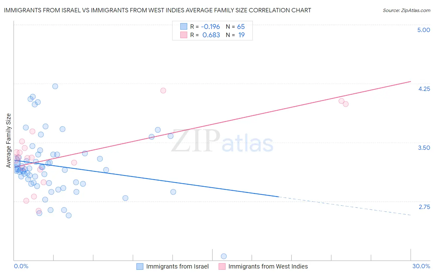 Immigrants from Israel vs Immigrants from West Indies Average Family Size