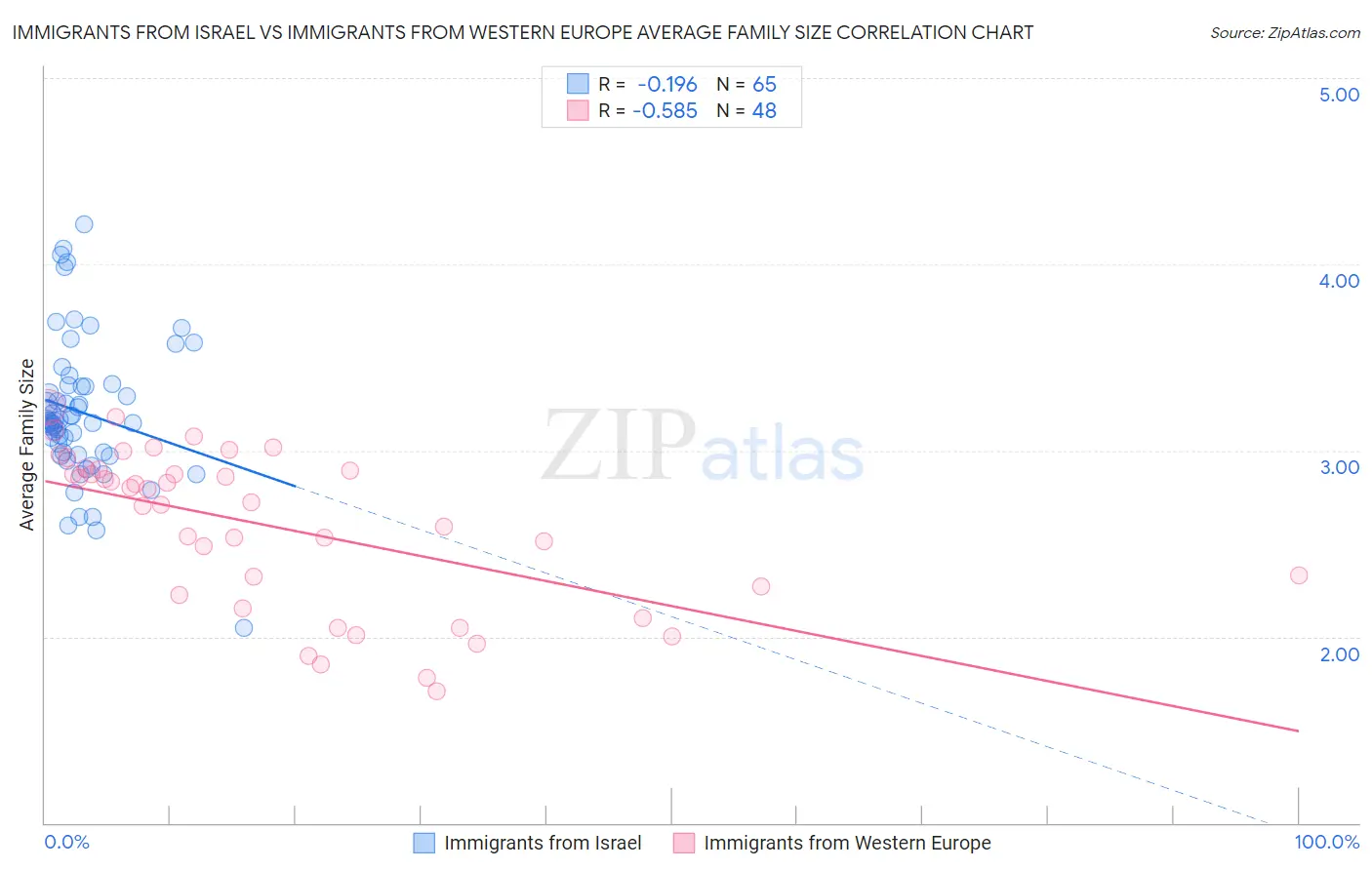 Immigrants from Israel vs Immigrants from Western Europe Average Family Size