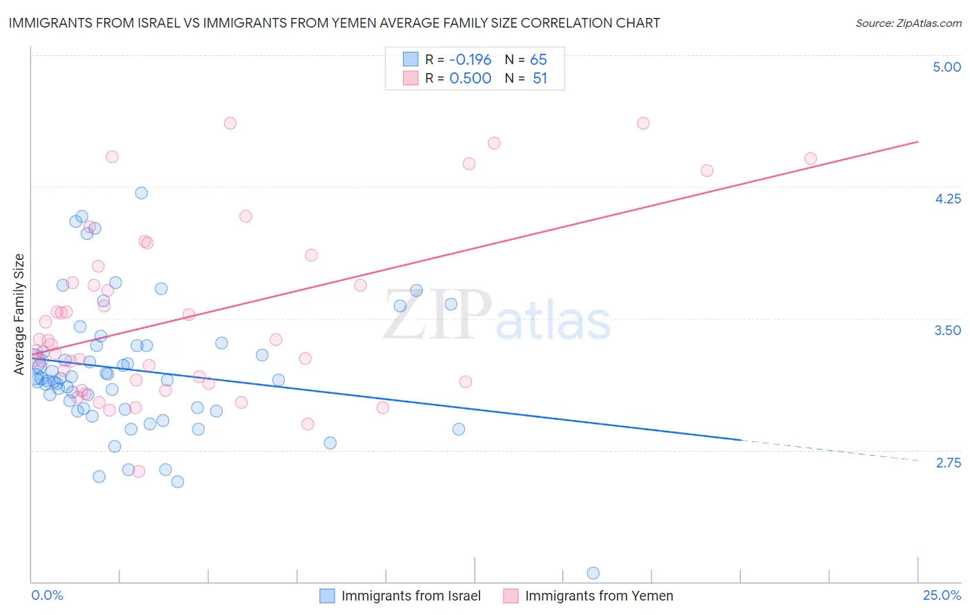 Immigrants from Israel vs Immigrants from Yemen Average Family Size