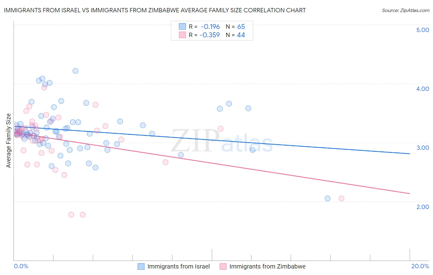 Immigrants from Israel vs Immigrants from Zimbabwe Average Family Size