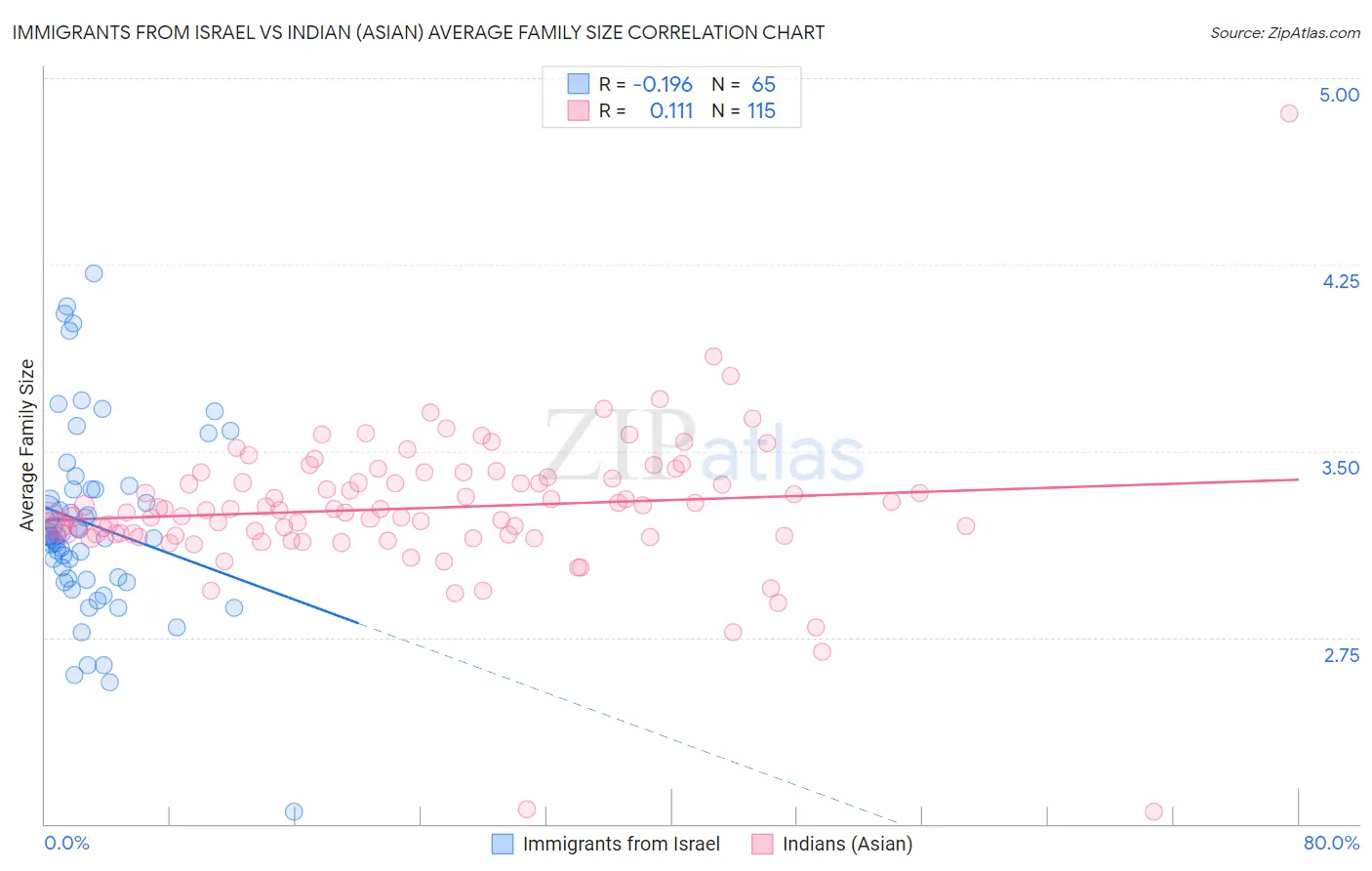 Immigrants from Israel vs Indian (Asian) Average Family Size