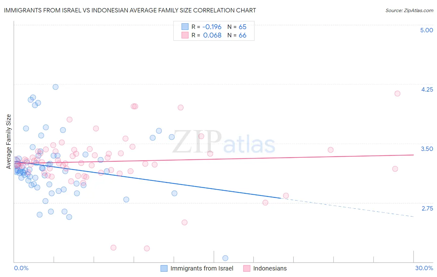 Immigrants from Israel vs Indonesian Average Family Size