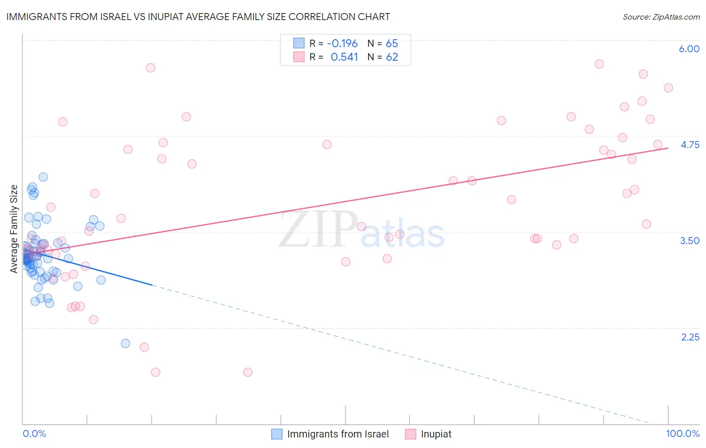 Immigrants from Israel vs Inupiat Average Family Size