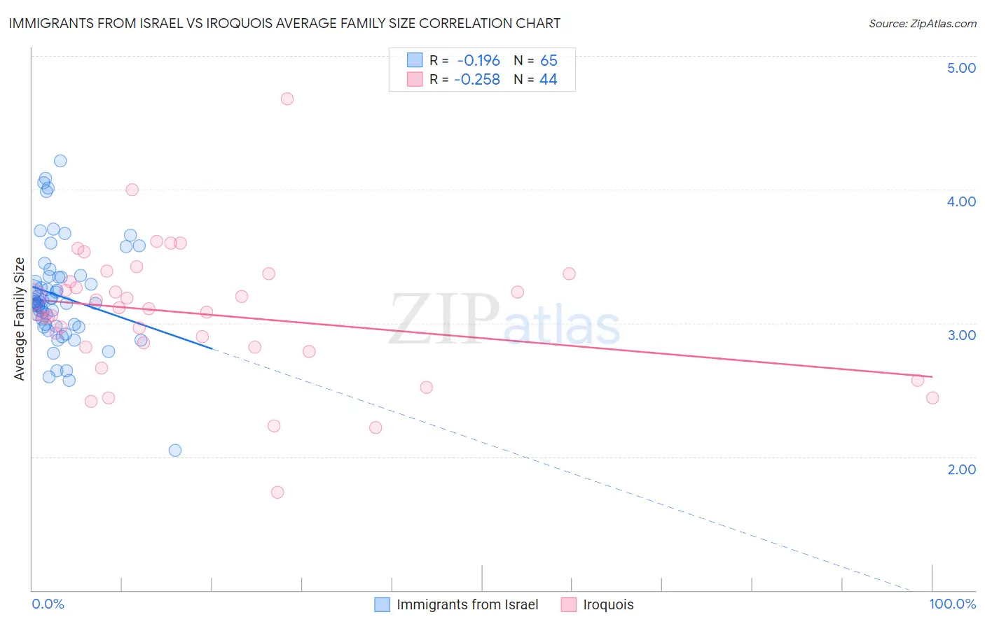 Immigrants from Israel vs Iroquois Average Family Size