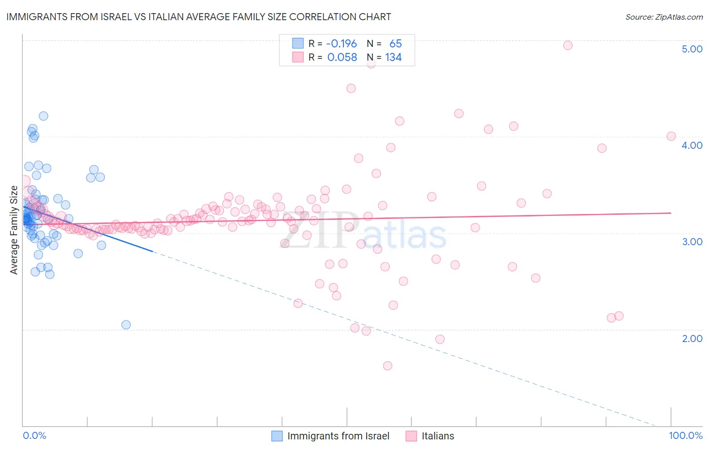 Immigrants from Israel vs Italian Average Family Size