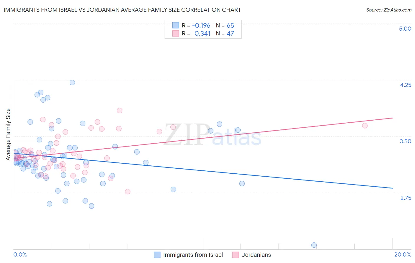 Immigrants from Israel vs Jordanian Average Family Size