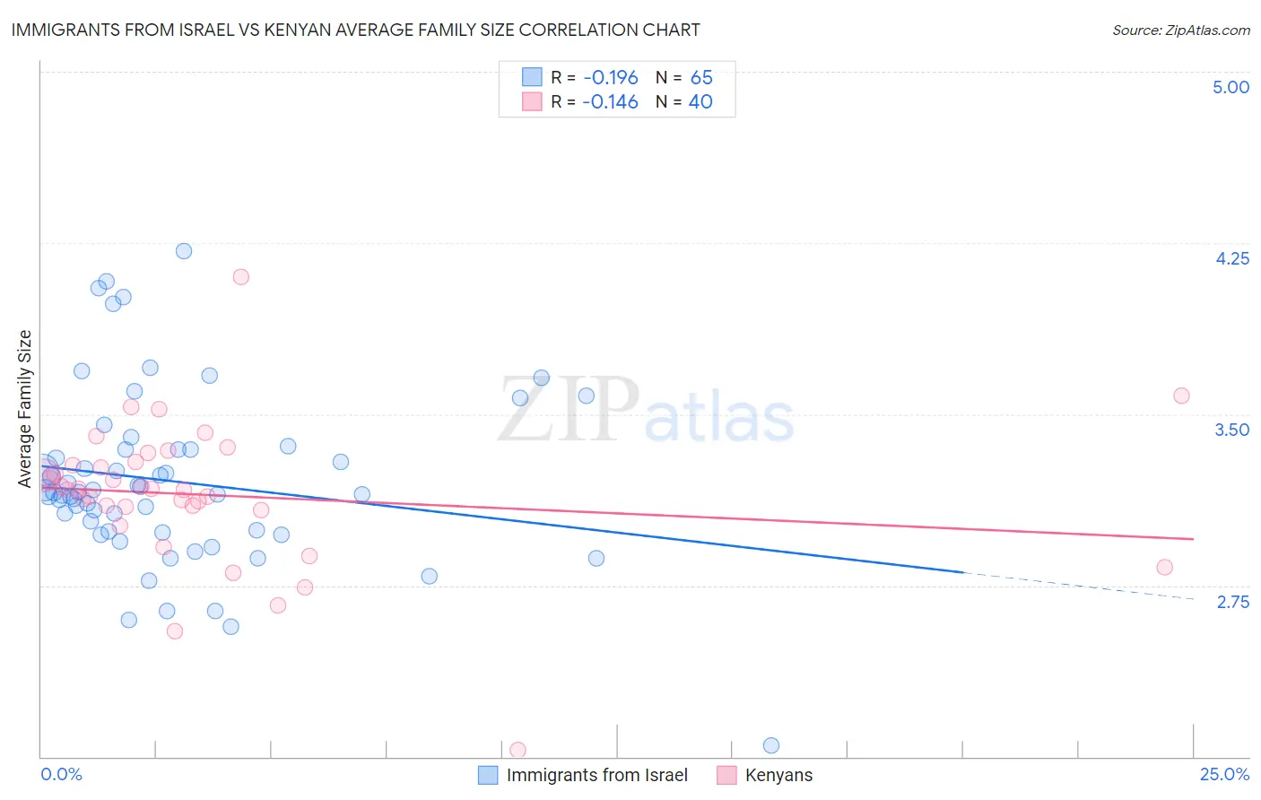 Immigrants from Israel vs Kenyan Average Family Size