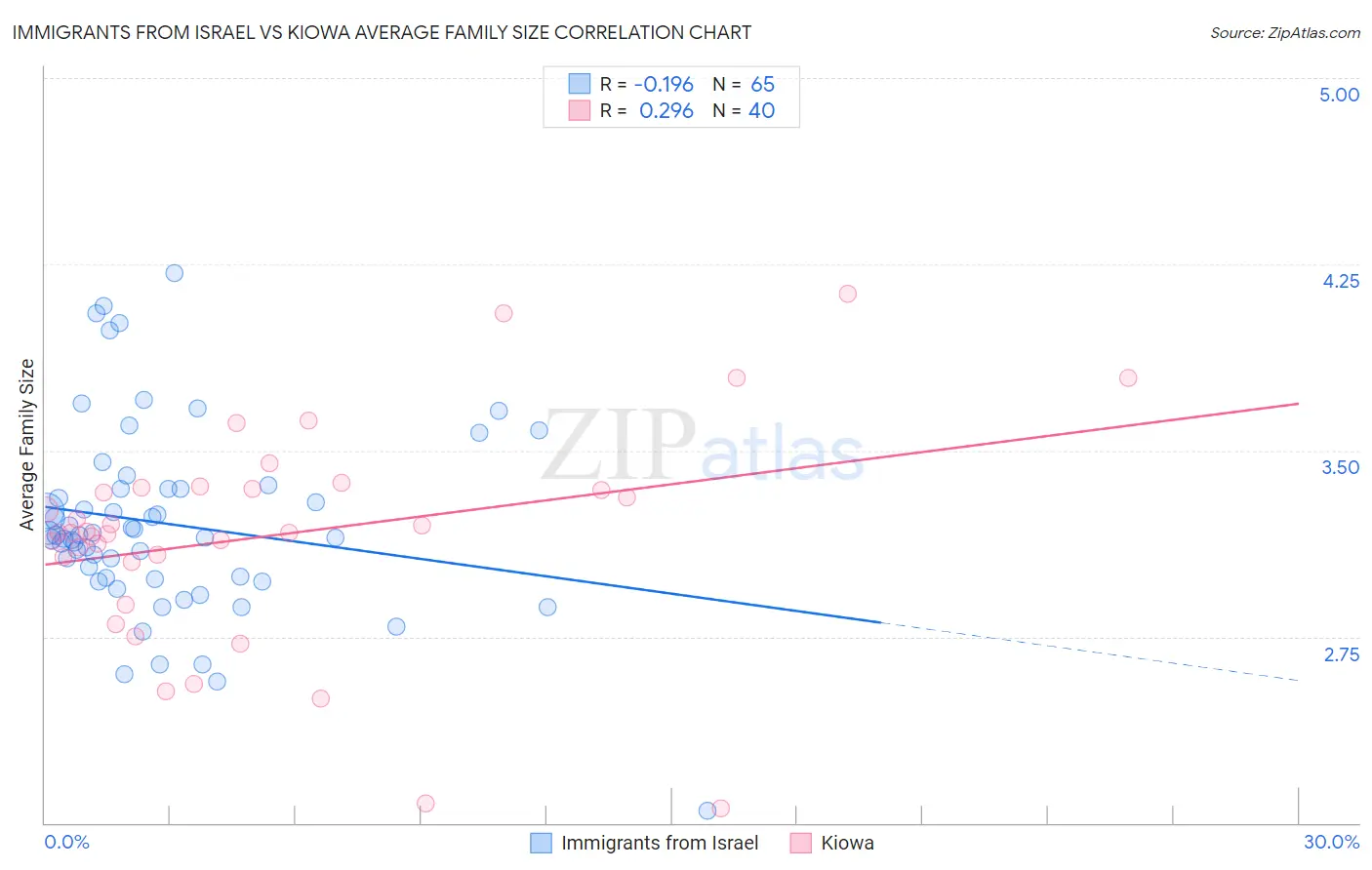 Immigrants from Israel vs Kiowa Average Family Size