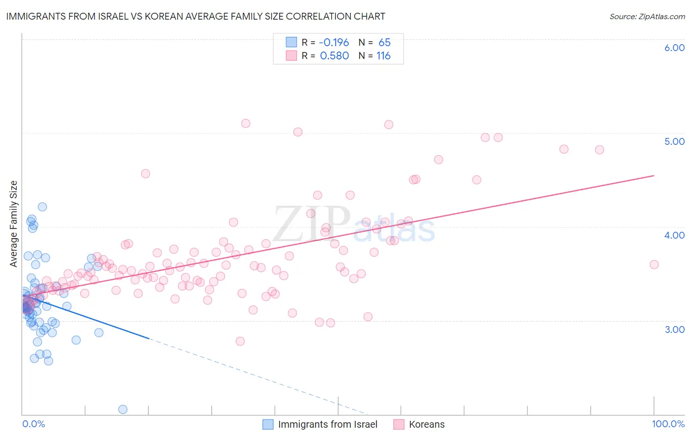 Immigrants from Israel vs Korean Average Family Size