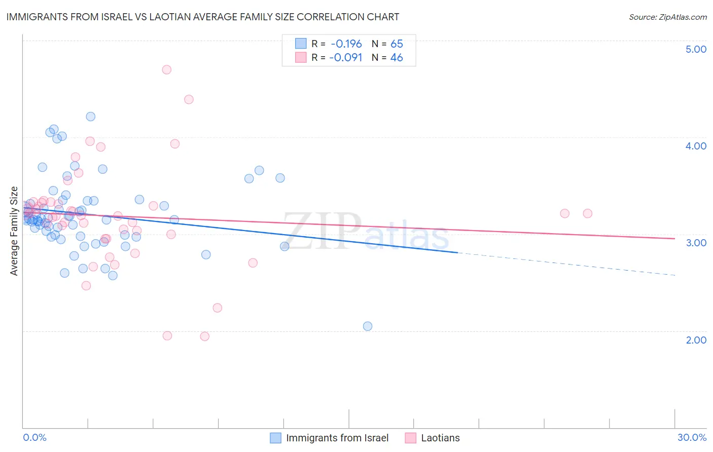 Immigrants from Israel vs Laotian Average Family Size