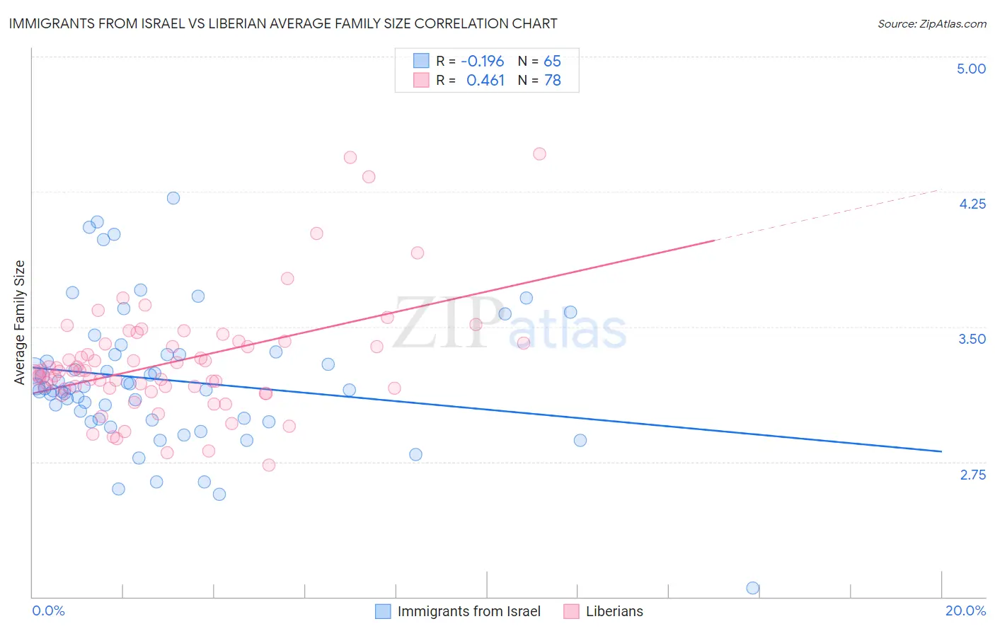 Immigrants from Israel vs Liberian Average Family Size