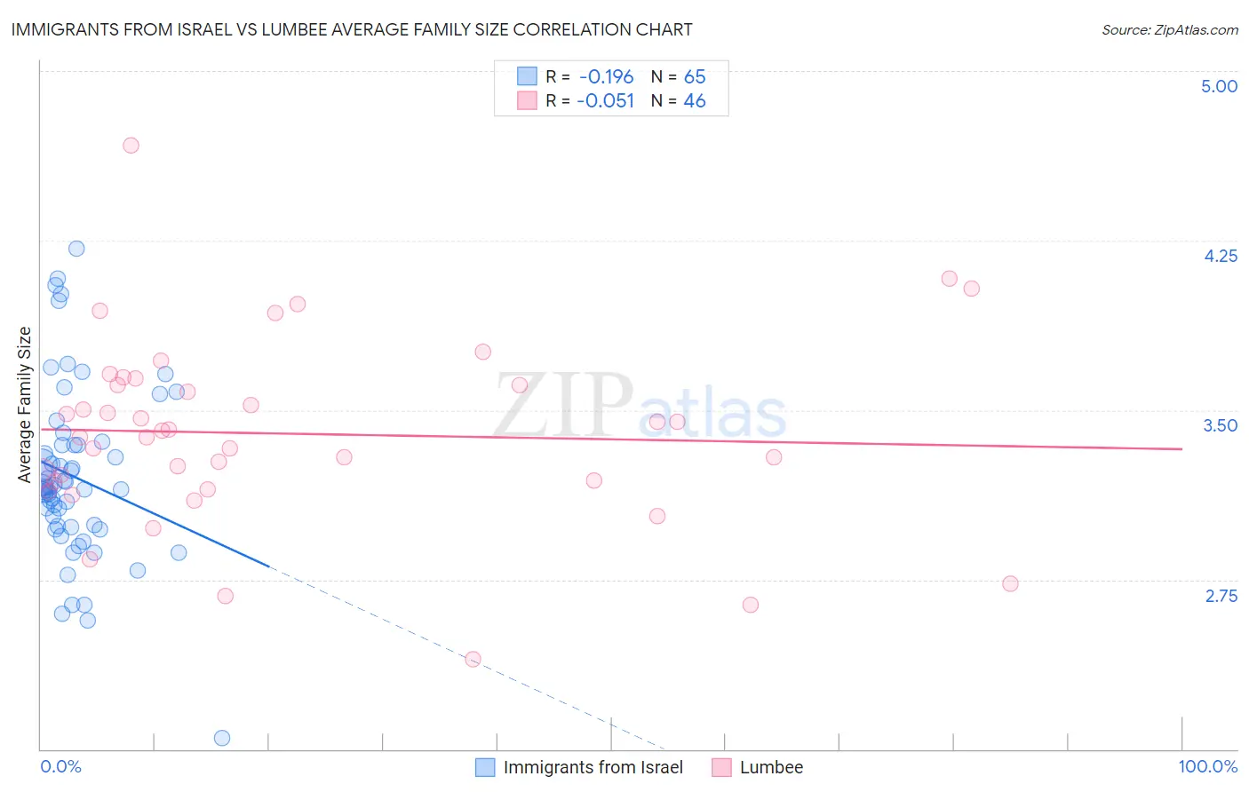 Immigrants from Israel vs Lumbee Average Family Size