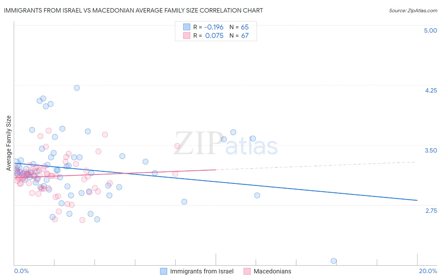 Immigrants from Israel vs Macedonian Average Family Size