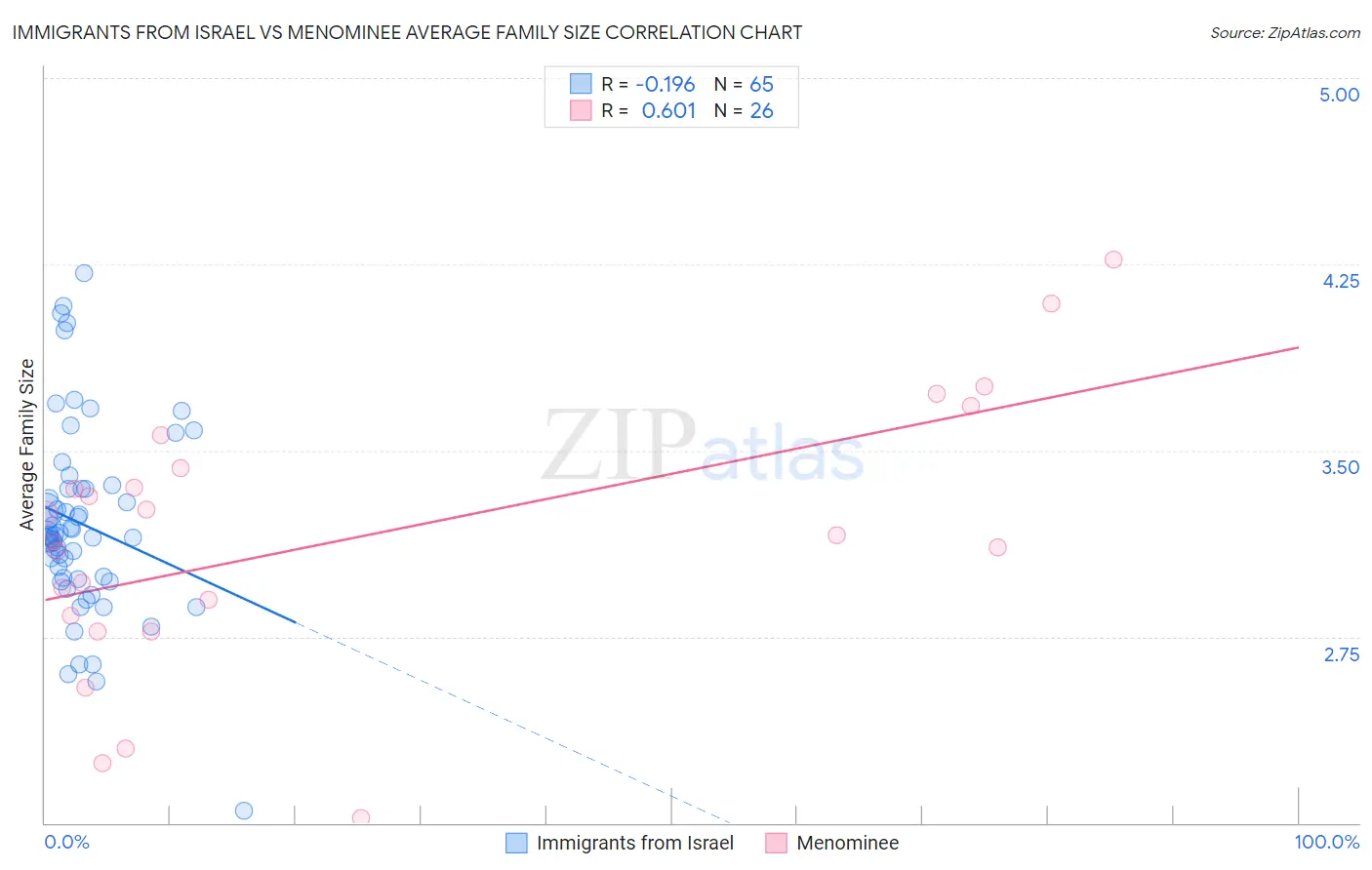 Immigrants from Israel vs Menominee Average Family Size