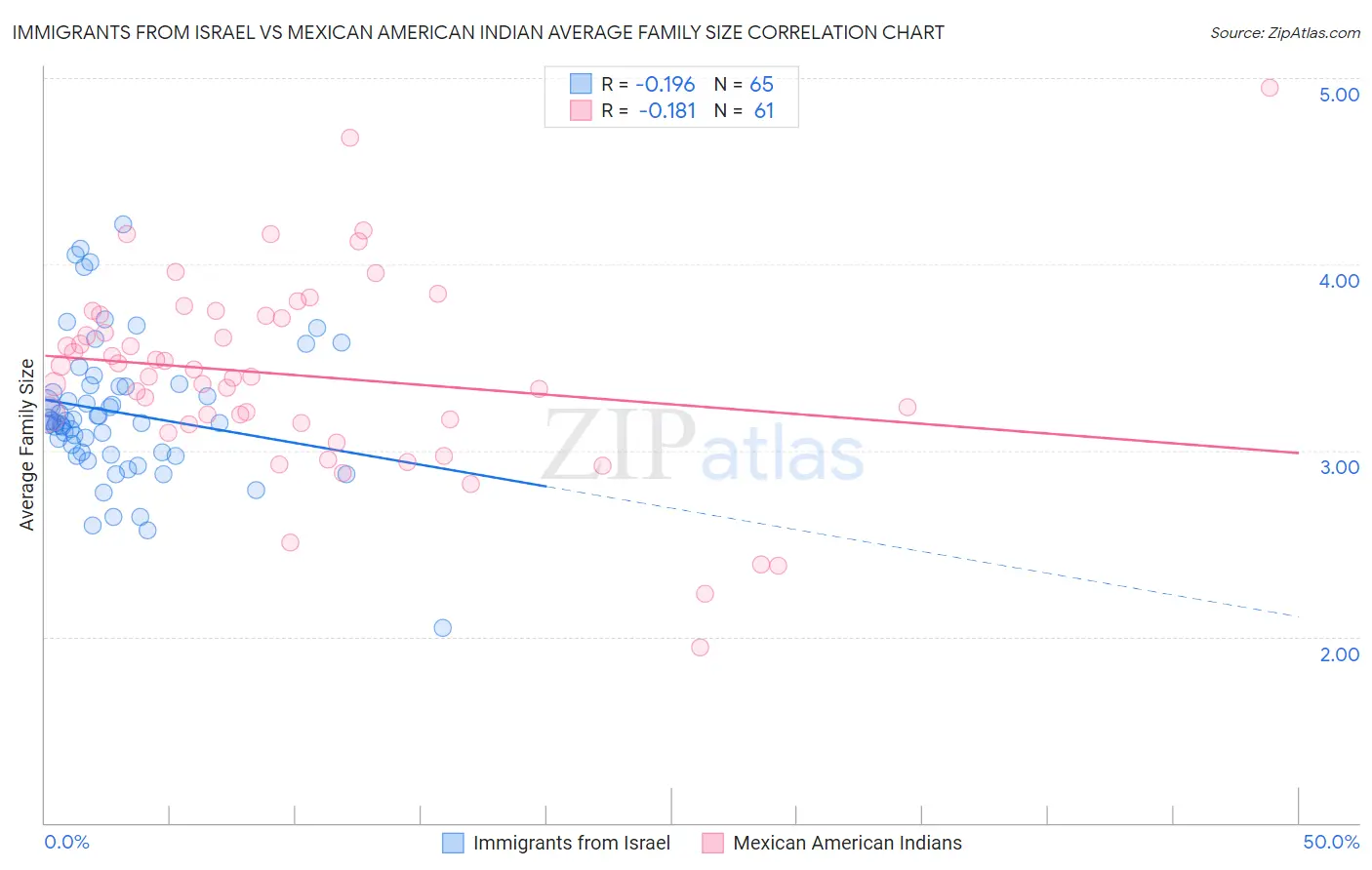 Immigrants from Israel vs Mexican American Indian Average Family Size