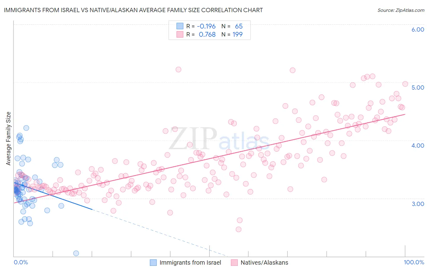 Immigrants from Israel vs Native/Alaskan Average Family Size