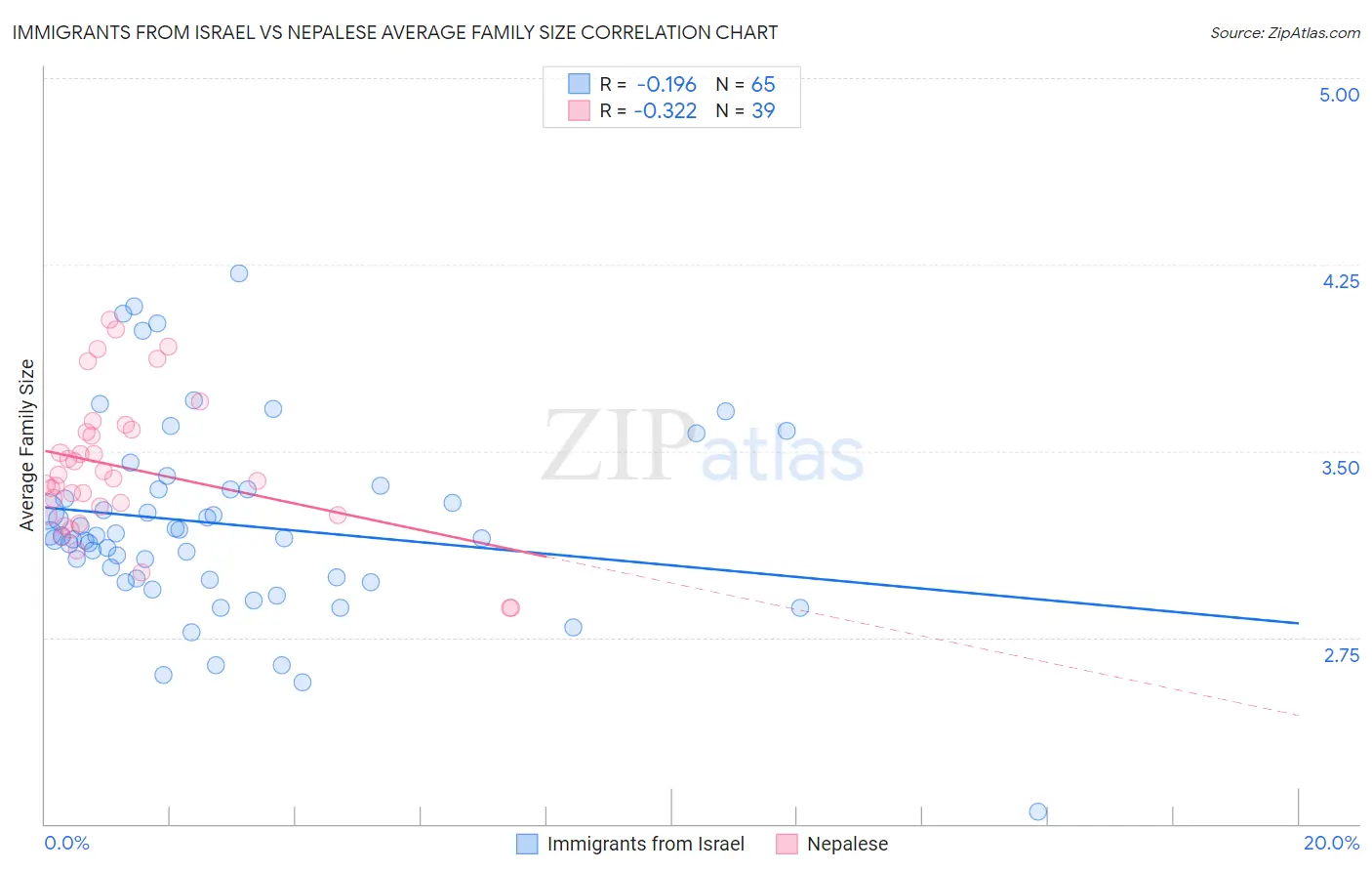 Immigrants from Israel vs Nepalese Average Family Size