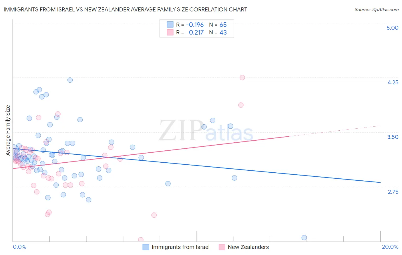 Immigrants from Israel vs New Zealander Average Family Size