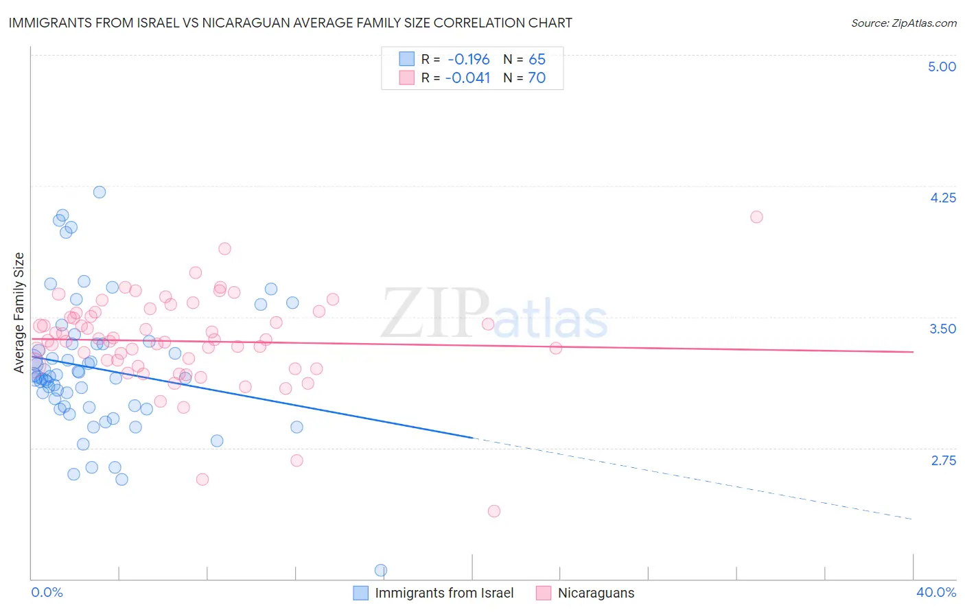 Immigrants from Israel vs Nicaraguan Average Family Size