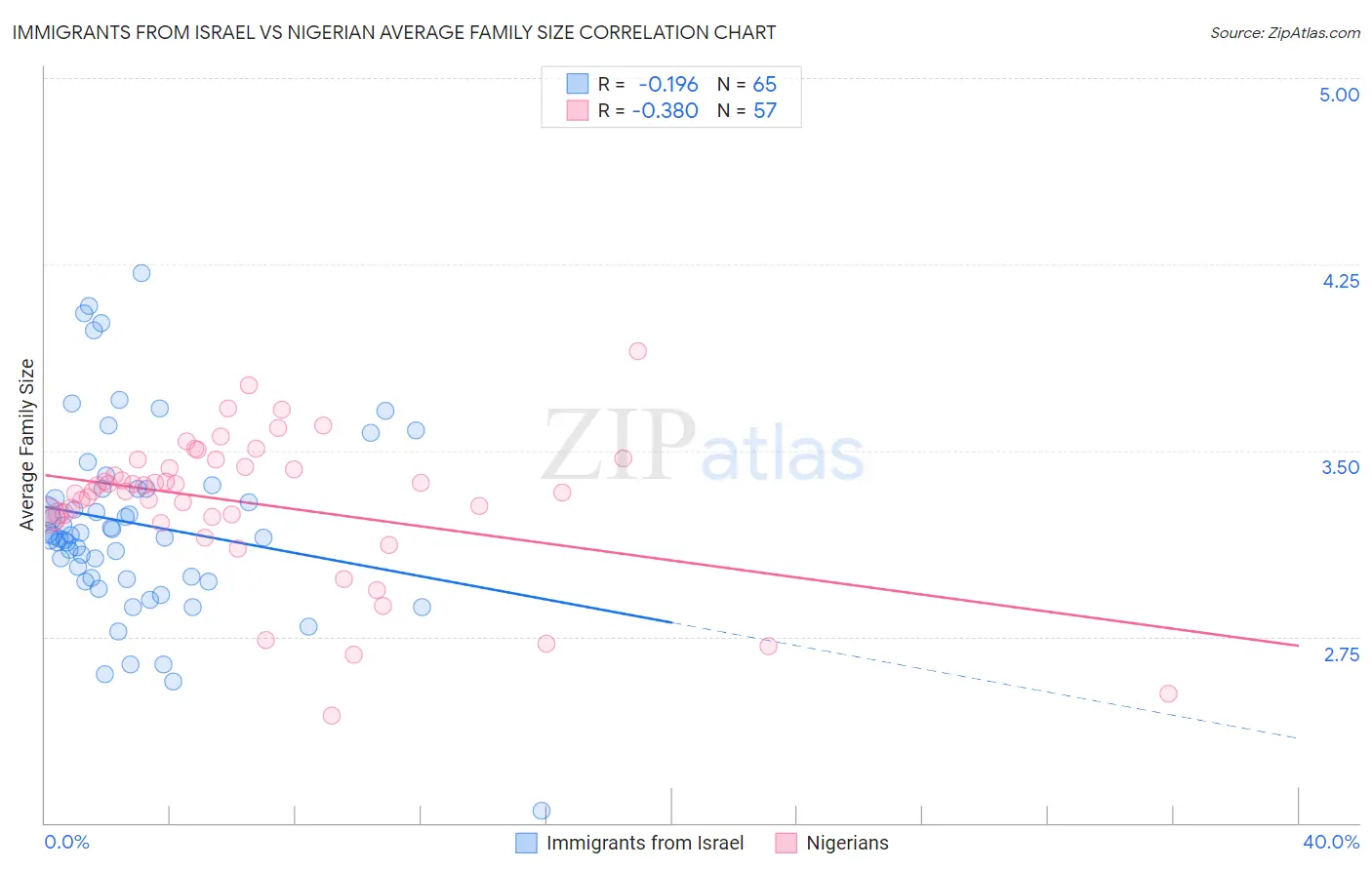 Immigrants from Israel vs Nigerian Average Family Size